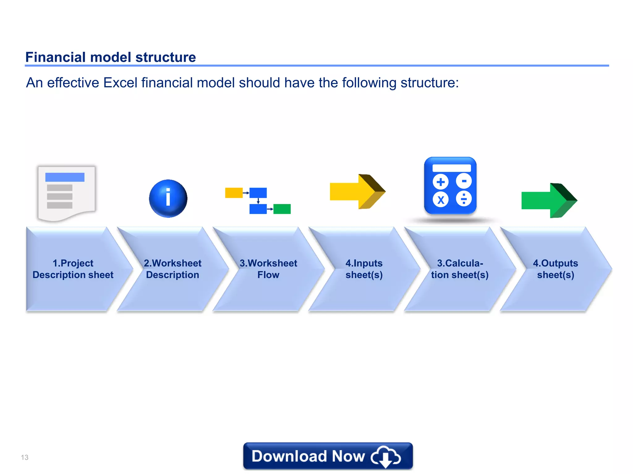 1313
Financial model structure
An effective Excel financial model should have the following structure:
1.Project
Description sheet
4.Inputs
sheet(s)
3.Calcula-
tion sheet(s)
4.Outputs
sheet(s)
+ -
X -..i
2.Worksheet
Description
3.Worksheet
Flow
 