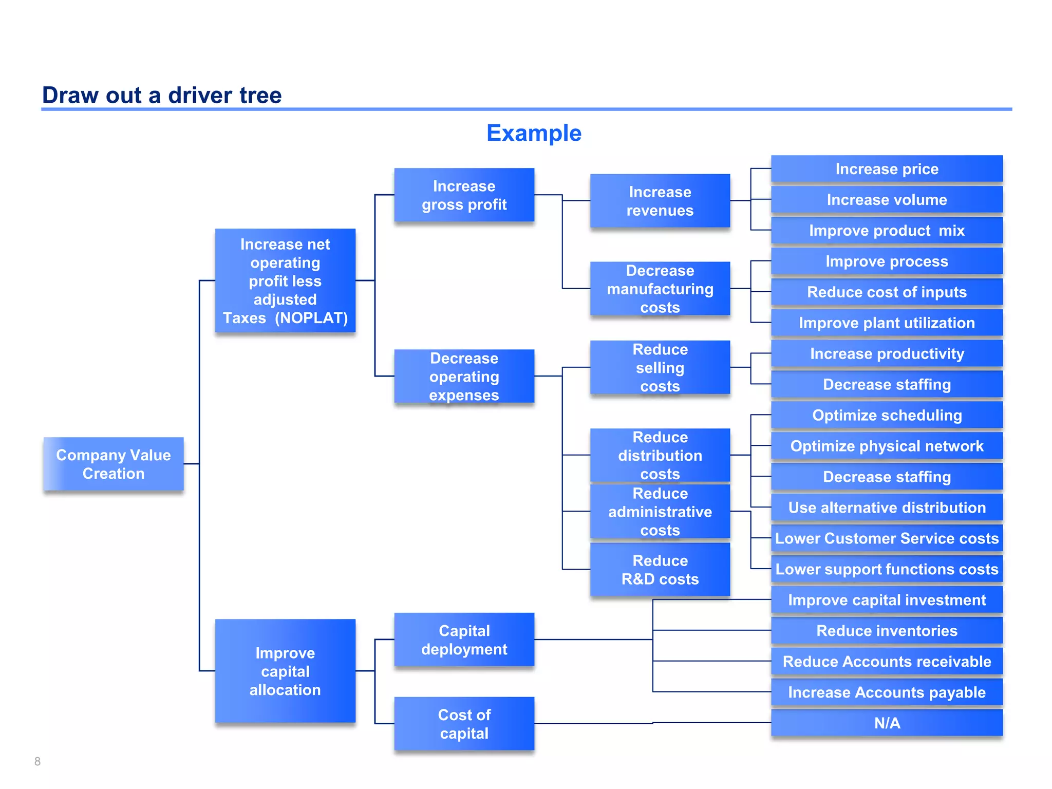 88
Draw out a driver tree
Company Value
Creation
Increase net
operating
profit less
adjusted
Taxes (NOPLAT)
Improve
capital
allocation
Capital
deployment
Decrease
operating
expenses
Increase
gross profit
Cost of
capital
Decrease
manufacturing
costs
Increase
revenues
Reduce
distribution
costs
Reduce
selling
costs
Reduce
R&D costs
Reduce
administrative
costs
Improve product mix
Increase price
Decrease staffing
Reduce cost of inputs
Lower support functions costs
N/A
Reduce inventories
Optimize scheduling
Improve plant utilization
Lower Customer Service costs
Decrease staffing
Improve process
Increase volume
Optimize physical network
Increase productivity
Use alternative distribution
Increase Accounts payable
Improve capital investment
Reduce Accounts receivable
Example
 