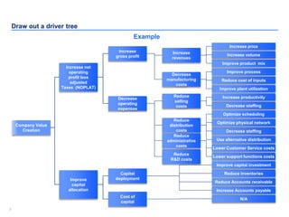 88
Draw out a driver tree
Company Value
Creation
Increase net
operating
profit less
adjusted
Taxes (NOPLAT)
Improve
capital
allocation
Capital
deployment
Decrease
operating
expenses
Increase
gross profit
Cost of
capital
Decrease
manufacturing
costs
Increase
revenues
Reduce
distribution
costs
Reduce
selling
costs
Reduce
R&D costs
Reduce
administrative
costs
Improve product mix
Increase price
Decrease staffing
Reduce cost of inputs
Lower support functions costs
N/A
Reduce inventories
Optimize scheduling
Improve plant utilization
Lower Customer Service costs
Decrease staffing
Improve process
Increase volume
Optimize physical network
Increase productivity
Use alternative distribution
Increase Accounts payable
Improve capital investment
Reduce Accounts receivable
Example
 