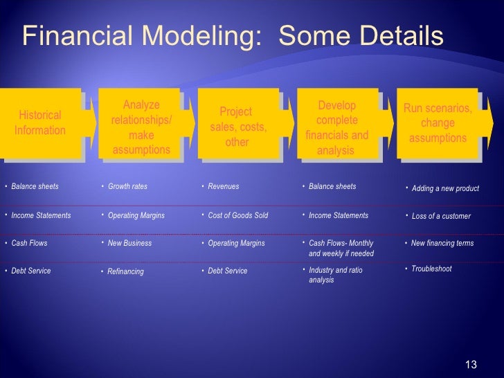 what is financial modeling