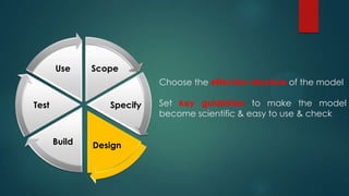 Scope
Specify
DesignBuild
Test
Use
Choose the effective structure of the model
Set key guidelines to make the model
become scientific & easy to use & check
 