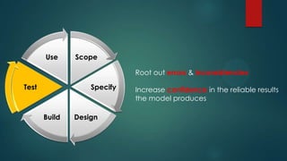 Scope
Specify
DesignBuild
Test
Use
Root out errors & inconsistencies
Increase confidence in the reliable results
the model produces
 