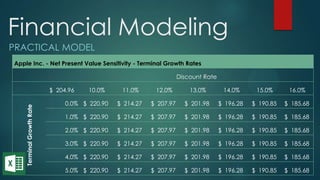 Financial Modeling
PRACTICAL MODEL
Apple Inc. - Net Present Value Sensitivity - Terminal Growth Rates
Discount Rate
$ 204.96 10.0% 11.0% 12.0% 13.0% 14.0% 15.0% 16.0%
TerminalGrowthRate
0.0% $ 220.90 $ 214.27 $ 207.97 $ 201.98 $ 196.28 $ 190.85 $ 185.68
1.0% $ 220.90 $ 214.27 $ 207.97 $ 201.98 $ 196.28 $ 190.85 $ 185.68
2.0% $ 220.90 $ 214.27 $ 207.97 $ 201.98 $ 196.28 $ 190.85 $ 185.68
3.0% $ 220.90 $ 214.27 $ 207.97 $ 201.98 $ 196.28 $ 190.85 $ 185.68
4.0% $ 220.90 $ 214.27 $ 207.97 $ 201.98 $ 196.28 $ 190.85 $ 185.68
5.0% $ 220.90 $ 214.27 $ 207.97 $ 201.98 $ 196.28 $ 190.85 $ 185.68
 