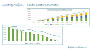 Bright BLUAdvisors Inc.
Sensitivity Analysis… Good vs Great vs Conservative
	
  -­‐
	
  50,000
	
  100,000
	
  150,000
	
  200,000
	
  250,000
	
  300,000
	
  350,000
	
  400,000
	
  450,000
Sept Oct Nov Dec Jan Feb Mar Apr May Jun Jul Aug Sep
Cash	
  Range
Cash Great Conservative
	
  -­‐
	
  200,000
	
  400,000
	
  600,000
	
  800,000
	
  1,000,000
	
  1,200,000
Oct Nov Dec Jan Feb Mar Apr May Jun Jul Aug Sep
Cumulative	
  Revenue	
  by	
  Source	
  &	
  Revenue	
  Range
Prod	
  A Prod	
  B Prod	
  C Great Conservative
 