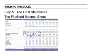 Step 5 : The Final Statements
The Finalized Balance Sheet
BUILDING THE MODEL
 