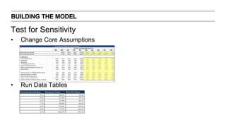 Test for Sensitivity
• Change Core Assumptions
• Run Data Tables
BUILDING THE MODEL
INCOME STATEMENT ASSUMPTIONS
For the Year Ended December 31,
2009 2010 2011 2012 2013 2014 2015 2016 2017 2018
Product Revenue Growth 38.2% 36.4% 23.2% 17.7% 13.6% 10.4% 7.9% 6.1% 5.0%
Service Revenue Growth 52.6% 78.1% 54.0% 44.8% 37.1% 30.7% 25.4% 21.1% 17.5%
% of Revenue
Cost of Goods Sold 77.4% 77.7% 77.6% 75.2% 72.8% 72.0% 72.0% 72.0% 72.0% 72.0%
Fulfillment 6.8% 6.8% 7.3% 7.0% 7.2% 7.1% 7.1% 7.1% 7.1% 7.1%
Marketing 2.8% 3.0% 3.4% 3.9% 4.2% 4.1% 4.1% 4.1% 4.1% 4.1%
Technology and content 5.1% 5.1% 6.1% 7.5% 8.8% 8.1% 8.5% 8.3% 8.4% 8.4%
General and administrative 1.3% 1.4% 1.4% 1.5% 1.5% 1.5% 1.5% 1.5% 1.5% 1.5%
Other operating expense (income), net 0.4% 0.3% 0.3% 0.3% 0.2% 0.2% 0.2% 0.2% 0.2% 0.2%
Depreciation 1.5% 1.7% 2.3% 3.5% 4.4% 4.0% 4.2% 4.1% 4.1% 4.1%
Interest Income % of Marketable Securities 1.3% 1.0% 1.4% 1.2% 1.0% 1.1% 1.0% 1.1% 1.1% 1.1%
Interest Expense % of Debt -2.9% -2.5% -2.5% -1.7% -1.9% -1.8% -1.9% -1.8% -1.8% -1.8%
Other income (expense), net 0.1% 0.2% 0.2% -0.1% -0.2% -0.2% -0.2% -0.2% -0.2% -0.2%
Taxes % of Pre - Tax Income -21.8% -23.5% -31.2% -78.7% -31.8% -31.8% -31.8% -31.8% -31.8% -31.8%
Equity-method investment activity, net of tax 0.0% 0.0% 0.0% -0.3% -0.1% -0.2% -0.1% -0.2% -0.1% -0.1%
Terminal Growth Rate Enterprise Value Price Per Share
5.0% 24,403 52.48
5.8% 27,509 59.16
6.5% 31,946 68.70
7.3% 38,802 83.45
8.0% 50,801 109.25
8.8% 77,199 166.02
9.5% 182,790 393.10
 