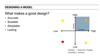 What makes a good design?
• Accurate
• Scalable
• Adoptable
• Lasting
DESIGNING A MODEL
HighLow
Complexity
High
Flexibility
Low
?
Flexibility = Broad Use / Scalable
Complexity = Accuracy
 