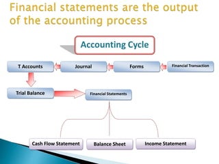 Financial TransactionFormsJournalT Accounts
Trial Balance Financial Statements
Balance Sheet Income StatementCash Flow Statement
Accounting Cycle
 