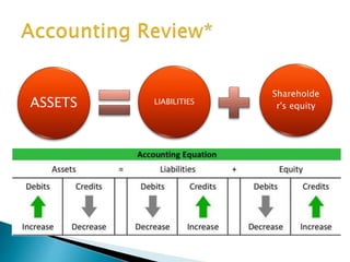 Shareholde
r's equity
LIABILITIESASSETS
 