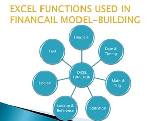 EXCEL
FUNCTION
Financial
Date &
Timing
Math &
Trig.
Statistical
Lookup &
Reference
Logical
Text
 