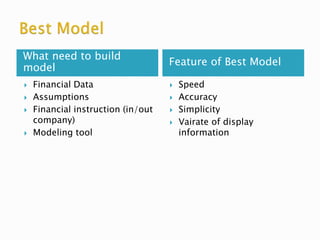 What need to build
model
Feature of Best Model
 Financial Data
 Assumptions
 Financial instruction (in/out
company)
 Modeling tool
 Speed
 Accuracy
 Simplicity
 Vairate of display
information
 
