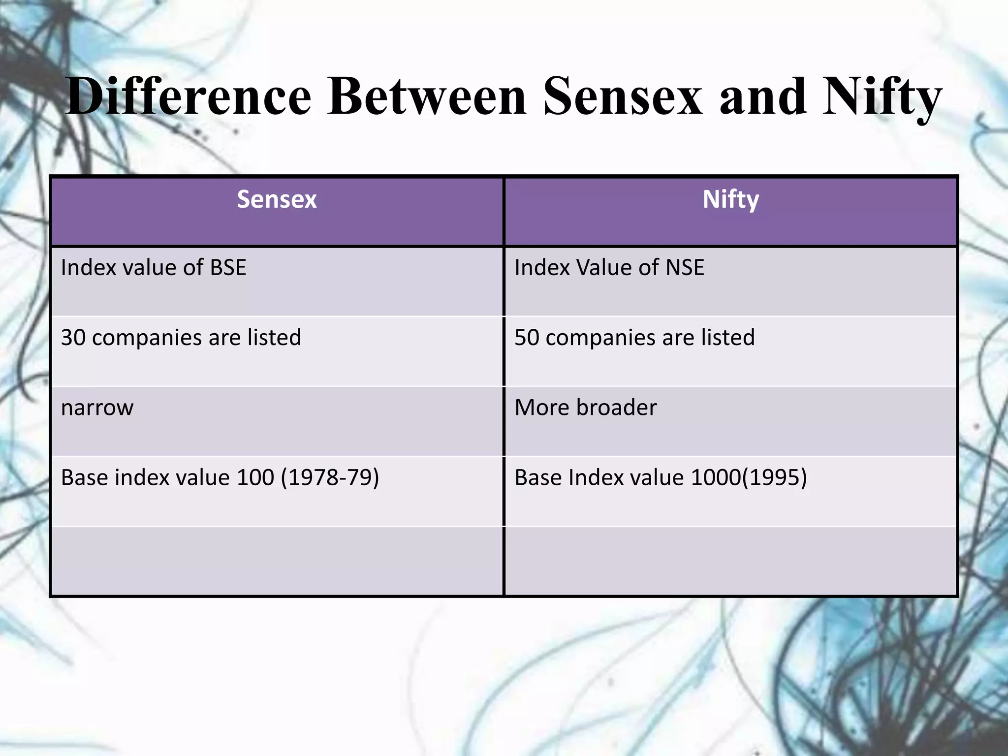 Difference Between Sensex and Nifty
Sensex Nifty
Index value of BSE Index Value of NSE
30 companies are listed 50 companies are listed
narrow More broader
Base index value 100 (1978-79) Base Index value 1000(1995)
 