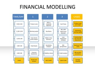 FINANCIAL MODELLING
TIME/DAY            1                  2                  3              CASES

                                      ROE as
                                                                         Product costs
  9.00-10.30     Product costs       corporate          Cash Flows
                                                                          and margin
                                     objective


                                                         IRR / NPV
                                                                          Estimating
  11.00-12.00   Working capital      Key Ratios         FIXED Asset      working capital
                                                          Decision


                                                           Loan           Constructing
                 Cost volume       Make or buy
  12.00-1.00                                            Repayment         the financial
                profit analysis     decisions
                                                         schedule          Statements


                                    Sensiitivity           BSC           Applying 5 key
   2.00-3.30     Fixed Assets
                                     Analysis          perspectives          ratios



                   Financial                                              IRR and NPV
   4.00-5.00                      Viability criteria   Credit analysis
                  Statements                                              calculations



                  Break even                                                Strategic
    CASES                           ROE CHART           CASH FLOW
                   analysis                                                 Mapping
 