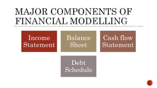 Income
Statement
Balance
Sheet
Cash flow
Statement
Debt
Schedule
 