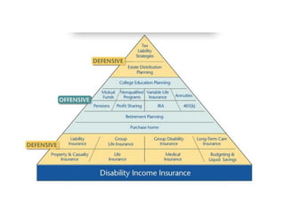 Financial Needs Pyramid