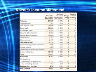 Novartis Income statement
 