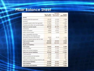 Pfizer Balance Sheet
 