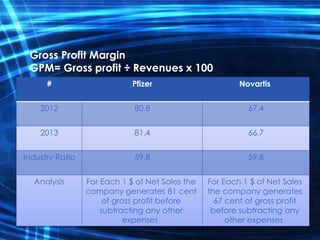 Gross Profit Margin
GPM= Gross profit ÷ Revenues x 100
NovartisPfizer#
67.480.82012
66.781.42013
59.859.8Industry Ratio
For Each 1 $ of Net Sales
the company generates
67 cent of gross profit
before subtracting any
other expenses
For Each 1 $ of Net Sales the
company generates 81 cent
of gross profit before
subtracting any other
expenses
Analysis
 