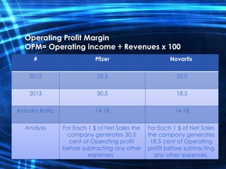 Operating Profit Margin
OPM= Operating income ÷ Revenues x 100
NovartisPfizer#
20.020.52012
18.530.52013
14.1814.18Industry Ratio
For Each 1 $ of Net Sales
the company generates
18.5 cent of Operating
profit before subtracting
any other expenses
For Each 1 $ of Net Sales the
company generates 30.5
cent of Operating profit
before subtracting any other
expenses
Analysis
 