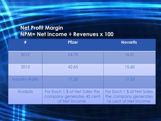 Net Profit Margin
NPM= Net income ÷ Revenues x 100
NovartisPfizer#
16.5124.702012
15.6042.652013
17.3317.33Industry Ratio
For Each 1 $ of Net Sales
the company generates
16 cent of Net Income
For Each 1 $ of Net Sales the
company generates 43 cent
of Net Income
Analysis
 