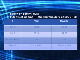 Return on Equity (ROE)
ROE = Net income ÷ Total shareholders' equity x 100
NovartisPfizer#
14.0917.842012
12.7927.942013
NANAIndustry Ratio
DeterioratedImprovedAnalysis
 