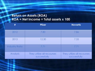 Return on Assets (ROA)
ROA = Net income ÷ Total assets x 100
NovartisPfizer#
7.867.802012
7.3312.302013
7.717.71Industry Ratio
They utilize all recourses
successfully
They utilize all recourses
successfully
Analysis
 