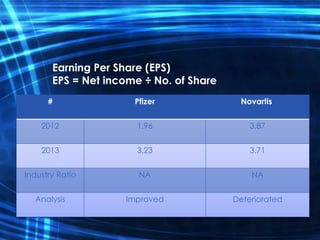 Earning Per Share (EPS)
EPS = Net income ÷ No. of Share
NovartisPfizer#
3.871.962012
3.713.232013
NANAIndustry Ratio
DeterioratedImprovedAnalysis
 