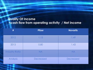 Quality Of Income
=cash flow from operating activity / Net income
NovartisPfizer#
1.491.152012
1.430.802013
NANAIndustry Ratio
DecreasedDecreasedAnalysis
 