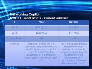 Net working Capital
NWC= Current assets - Current liabilities
NovartisPfizer#
1.16 : 12.2 : 12012
1.15 : 12.4 : 12013
--Industry Ratio
This is not a ratio this is a
absolute amount It
means there are no
unused assets
This is not a ratio this is a
absolute amount It means
there are no unused assets
Analysis
NovartisPfizer#
$3,953.00$35,186.002012
$4,174.00$32,878.002013
-NA-NAIndustry Ratio
This is not a ratio this is a
absolute amount
referred to as simply
working capital, is used
to determine the
availability of a
company's liquid assets
by subtracting its CL
This is not a ratio this is a
absolute amount referred to
as simply working capital, is
used to determine the
availability of a company's
liquid assets by subtracting its
CL.
Analysis
 