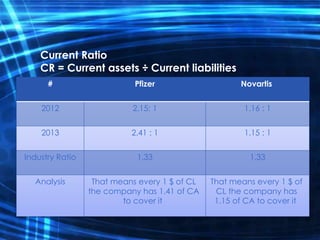 Current Ratio
CR = Current assets ÷ Current liabilities
NovartisPfizer#
1.16 : 12.15: 12012
1.15 : 12.41 : 12013
1.331.33Industry Ratio
That means every 1 $ of
CL the company has
1.15 of CA to cover it
That means every 1 $ of CL
the company has 1.41 of CA
to cover it
Analysis
 