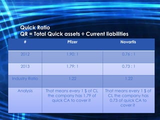 Quick Ratio
QR = Total Quick assets ÷ Current liabilities
NovartisPfizer#
0.76 : 11.90: 12012
0.73 : 11.79: 12013
1.221.22Industry Ratio
That means every 1 $ of
CL the company has
0.73 of quick CA to
cover it
That means every 1 $ of CL
the company has 1.79 of
quick CA to cover it
Analysis
 