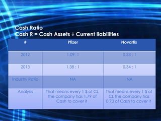 Cash Ratio
Cash R = Cash Assets ÷ Current liabilities
NovartisPfizer#
0.33 : 11.09: 12012
0.34 : 11.38 : 12013
NANAIndustry Ratio
That means every 1 $ of
CL the company has
0.73 of Cash to cover it
That means every 1 $ of CL
the company has 1.79 of
Cash to cover it
Analysis
 