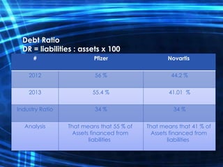 Debt Ratio
DR = liabilities : assets x 100
NovartisPfizer#
44.2 %56 %2012
41.01 %55.4 %2013
34 %34 %Industry Ratio
That means that 41 % of
Assets financed from
liabilities
That means that 55 % of
Assets financed from
liabilities
Analysis
 