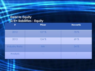 Debt to Equity
D/E= liabilities : Equity
NovartisPfizer#
78 %127 %2012
69 %124 %2013
34 %NAIndustry Ratio
--Analysis
 