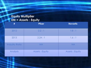 Equity Multiplier
EM = Assets : Equity
NovartisPfizer#
1:8 : 12.2 : 12012
1.6 : 12.24 : 12013
NANAIndustry Ratio
Assets : EquityAssets : EquityAnalysis
 