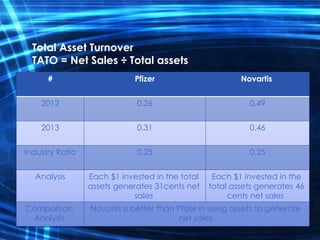 Total Asset Turnover
TATO = Net Sales ÷ Total assets
NovartisPfizer#
0.490.262012
0.460.312013
0.250.25Industry Ratio
Each $1 invested in the
total assets generates 46
cents net sales
Each $1 invested in the total
assets generates 31cents net
sales
Analysis
Novartis is better than Pfizer in using assets to generate
net sales
Comparison
Analysis
 