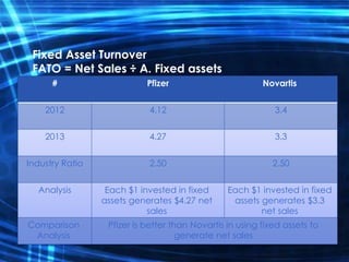 Fixed Asset Turnover
FATO = Net Sales ÷ A. Fixed assets
NovartisPfizer#
3.44.122012
3.34.272013
2.502.50Industry Ratio
Each $1 invested in fixed
assets generates $3.3
net sales
Each $1 invested in fixed
assets generates $4.27 net
sales
Analysis
Pfizer is better than Novartis in using fixed assets to
generate net sales
Comparison
Analysis
 