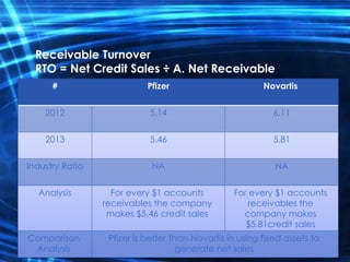 Receivable Turnover
RTO = Net Credit Sales ÷ A. Net Receivable
NovartisPfizer#
6.115.142012
5.815.462013
NANAIndustry Ratio
For every $1 accounts
receivables the
company makes
$5.81credit sales
For every $1 accounts
receivables the company
makes $5.46 credit sales
Analysis
Pfizer is better than Novartis in using fixed assets to
generate net sales
Comparison
Analysis
 