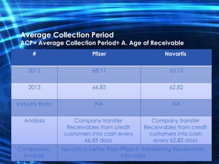 Average Collection Period
ACP= Average Collection Period÷ A. Age of Receivable
NovartisPfizer#
63.1368.112012
62.8266.852013
NANAIndustry Ratio
Company transfer
Receivables from credit
customers into cash
every 62.82 days
Company transfer
Receivables from credit
customers into cash every
66.85 days
Analysis
Novartis is better than Pfizer in transferring Receivables
into cash
Comparison
Analysis
 
