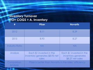 Inventory Turnover
ITO= COGS ÷ A. Inventory
NovartisPfizer#
8.398.112012
8.278.932013
NANAIndustry Ratio
Each $1 invested in the
inventory generates
$8.27 net sales
Each $1 invested in the
inventory generates $8.93 net
sales
Analysis
Pfizer is better than Novartis in the sales’ efficiencyComparison
Analysis
 
