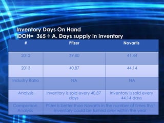 Inventory Days On Hand
IDOH= 365 ÷ A. Days supply in Inventory
NovartisPfizer#
41.4439.802012
44.1440.872013
NANAIndustry Ratio
Inventory is sold every
44.14 days
Inventory is sold every 40.87
days
Analysis
Pfizer is better than Novartis in the number of times that
inventory could be turned over within the year
Comparison
Analysis
 