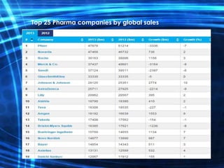 Top 25 Pharma companies by global sales
 