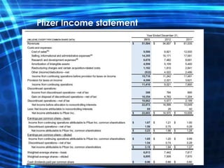 Pfizer Income statement
 