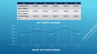 Financial Performance Analysis | PPTX