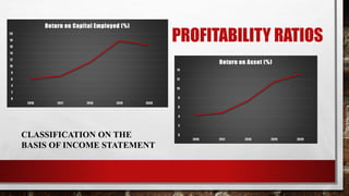 PROFITABILITY RATIOS
CLASSIFICATION ON THE
BASIS OF INCOME STATEMENT
0
2
4
6
8
10
12
14
2016 2017 2018 2019 2020
Return on Asset (%)
0
2
4
6
8
10
12
14
16
18
20
2016 2017 2018 2019 2020
Return on Capital Employed (%)
 