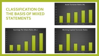 CLASSIFICATION ON
THE BASIS OF MIXED
STATEMENTS
0
2
4
6
8
10
12
14
16
2016 2017 2018 2019 2020
Working Capital Turnover Ratio
0
2
4
6
8
10
12
14
16
18
2016 2017 2018 2019 2020
Earnings Per Share Ratio (Rs.)
0
20
40
60
80
100
120
2016 2017 2018 2019 2020
Asset Turnover Ratio (%)
 