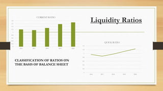 Liquidity Ratios
0
0.2
0.4
0.6
0.8
1
1.2
1.4
1.6
1.8
2016 2017 2018 2019 2020
CURRENT RATIO
0
0.2
0.4
0.6
0.8
1
1.2
1.4
2016 2017 2018 2019 2020
QUICK RATIO
CLASSIFICATION OF RATIOS ON
THE BASIS OF BALANCE SHEET
 