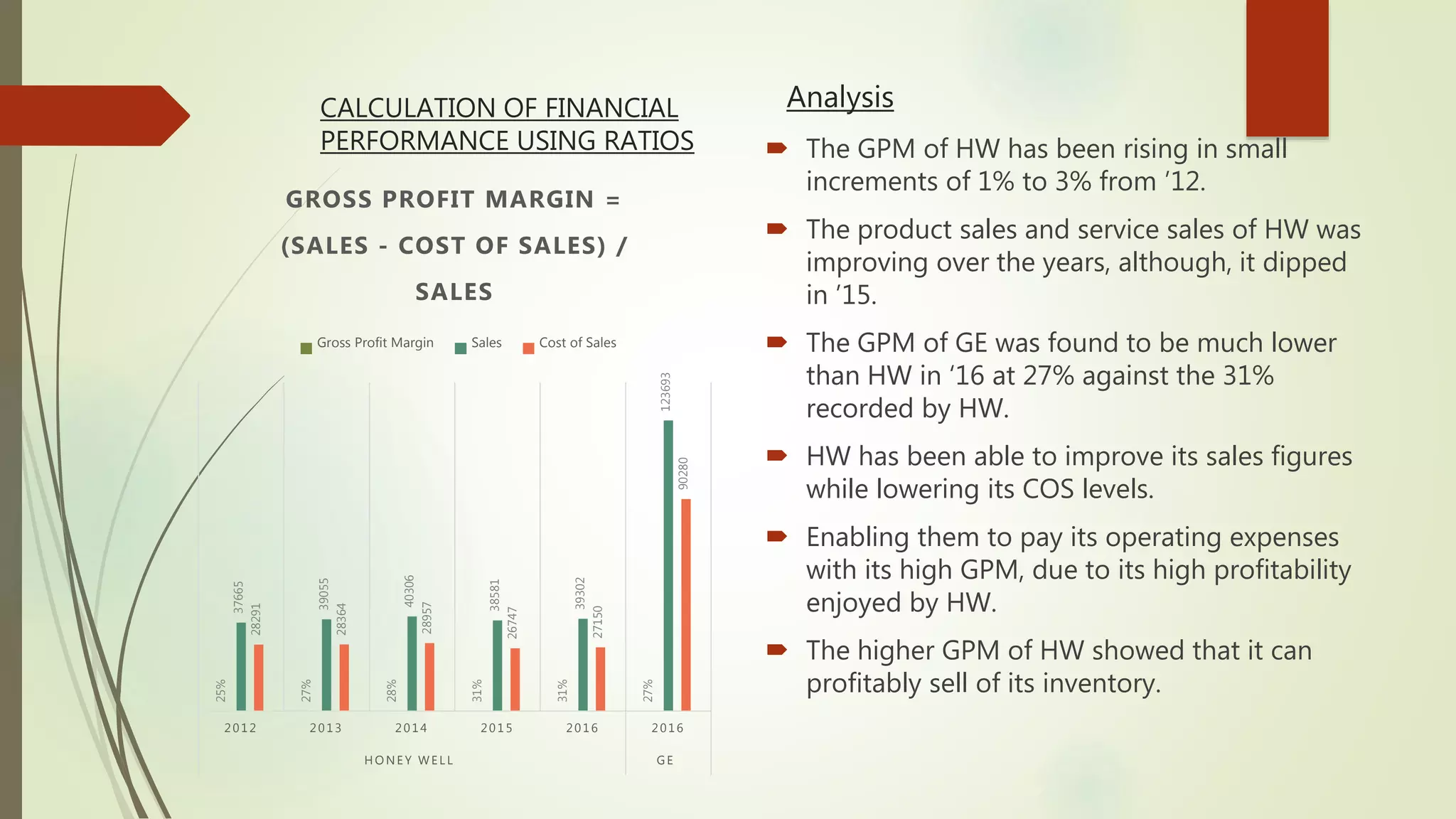 CALCULATION OF FINANCIAL
PERFORMANCE USING RATIOS  The GPM of HW has been rising in small
increments of 1% to 3% from ’12.
 The product sales and service sales of HW was
improving over the years, although, it dipped
in ’15.
 The GPM of GE was found to be much lower
than HW in ‘16 at 27% against the 31%
recorded by HW.
 HW has been able to improve its sales figures
while lowering its COS levels.
 Enabling them to pay its operating expenses
with its high GPM, due to its high profitability
enjoyed by HW.
 The higher GPM of HW showed that it can
profitably sell of its inventory.
25%
27%
28%
31%
31%
27%
37665
39055
40306
38581
39302
123693
28291
28364
28957
26747
27150
90280
2012 2013 2014 2015 2016 2016
H O NEY W EL L GE
GROSS PROFIT MARGIN =
(SALES - COST OF SALES) /
SALES
Gross Profit Margin Sales Cost of Sales
Analysis
 