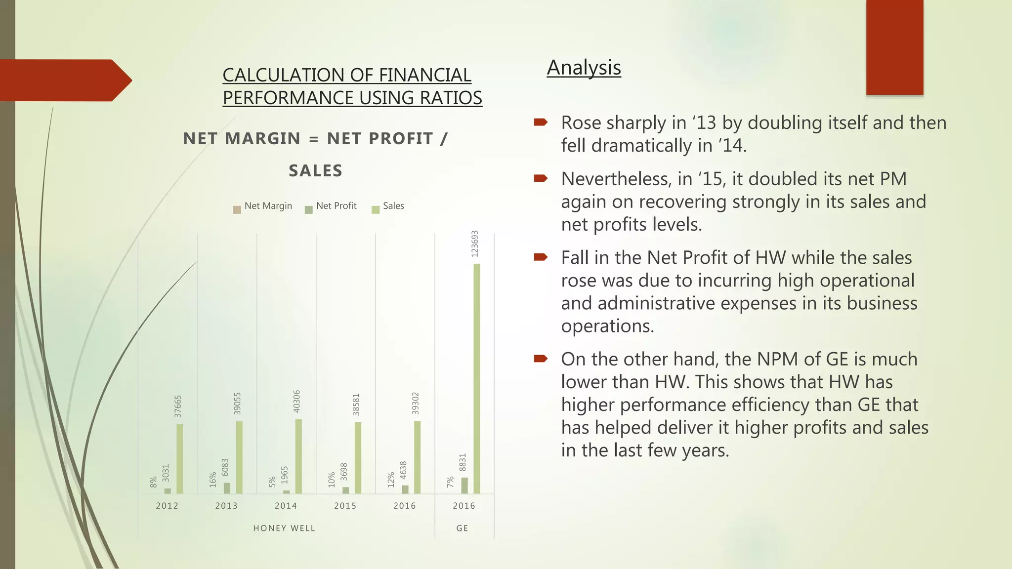 CALCULATION OF FINANCIAL
PERFORMANCE USING RATIOS
 Rose sharply in ‘13 by doubling itself and then
fell dramatically in ’14.
 Nevertheless, in ‘15, it doubled its net PM
again on recovering strongly in its sales and
net profits levels.
 Fall in the Net Profit of HW while the sales
rose was due to incurring high operational
and administrative expenses in its business
operations.
 On the other hand, the NPM of GE is much
lower than HW. This shows that HW has
higher performance efficiency than GE that
has helped deliver it higher profits and sales
in the last few years.
8%
16%
5%
10%
12%
7%
3031
6083
1965
3698
4638
8831
37665
39055
40306
38581
39302
123693
2012 2013 2014 2015 2016 2016
H O NEY W EL L GE
NET MARGIN = NET PROFIT /
SALES
Net Margin Net Profit Sales
Analysis
 