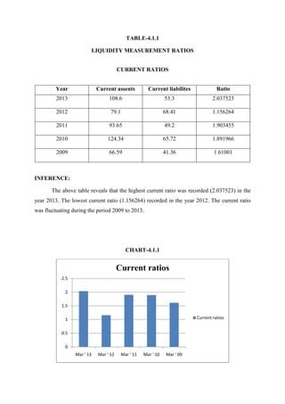TABLE-4.1.1
LIQUIDITY MEASUREMENT RATIOS
CURRENT RATIOS
Year Current assents Current liabilites Ratio
2013 108.6 53.3 2.037523
2012 79.1 68.41 1.156264
2011 93.65 49.2 1.903455
2010 124.34 65.72 1.891966
2009 66.59 41.36 1.61001
INFERENCE:
The above table reveals that the highest current ratio was recorded (2.037523) in the
year 2013. The lowest current ratio (1.156264) recorded in the year 2012. The current ratio
was fluctuating during the period 2009 to 2013.
CHART-4.1.1
0
0.5
1
1.5
2
2.5
Mar ' 13 Mar ' 12 Mar ' 11 Mar ' 10 Mar ' 09
Current ratios
Current ratios
 